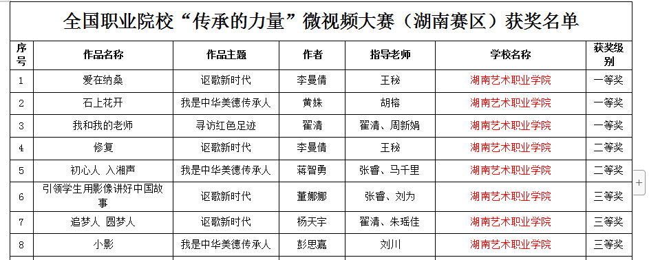 影视系师生在“传承的力量”微视频大赛中斩获佳绩
