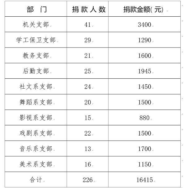 我院为厅扶贫点贫困家庭献爱心捐款
