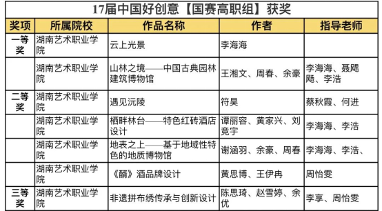 设计艺术学院在第十七届中国好创意暨全国数字艺术设计大赛中喜获佳绩